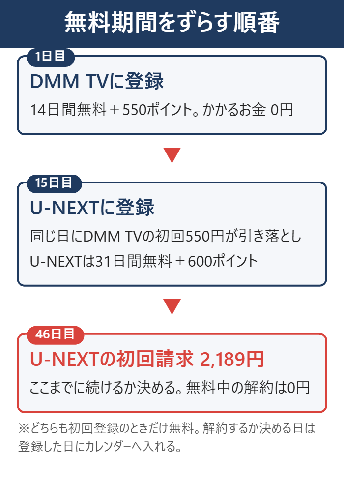 無料期間をずらす順番。1日目にDMM TV、15日目にU-NEXTへ登録すると45日間ほぼ無料