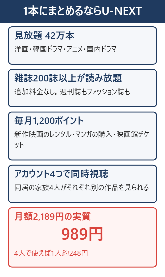 掛け持ちをやめて1本にまとめるならU-NEXT。見放題42万本・雑誌200誌・1,200pt・4アカウントで実質989円