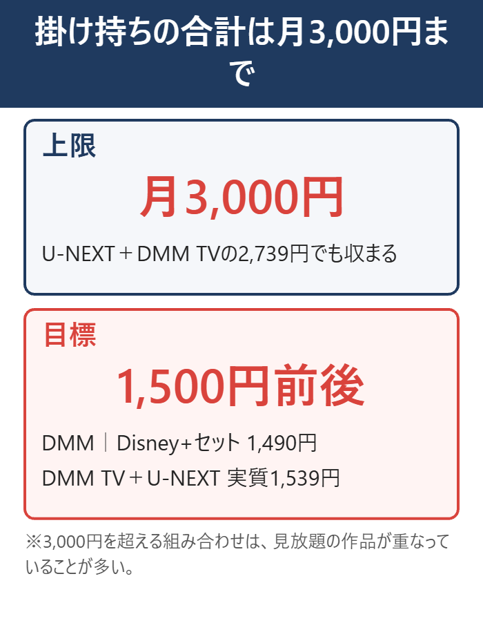 掛け持ちの合計は月3,000円が上限、目標は1,500円前後