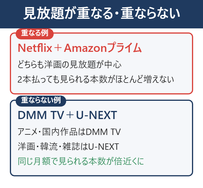 見放題が重なる組み合わせ(Netflix+Amazonプライム)と重ならない組み合わせ(DMM TV+U-NEXT)