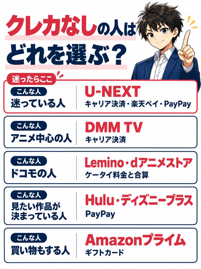 クレカなしの人の選び方。迷ったらU-NEXT、アニメ中心ならDMM TVかdアニメストア、ドコモ回線ならLemino、見たい作品が決まっているならHuluかディズニープラス
