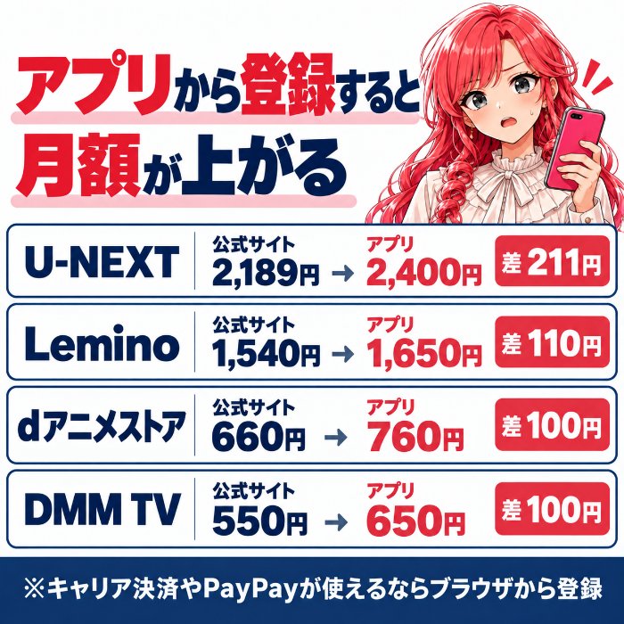 アプリから登録すると月額が上がる。U-NEXTは2,189円が2,400円、DMM TVは550円が650円、Leminoは1,540円が1,650円、dアニメストアは660円が760円