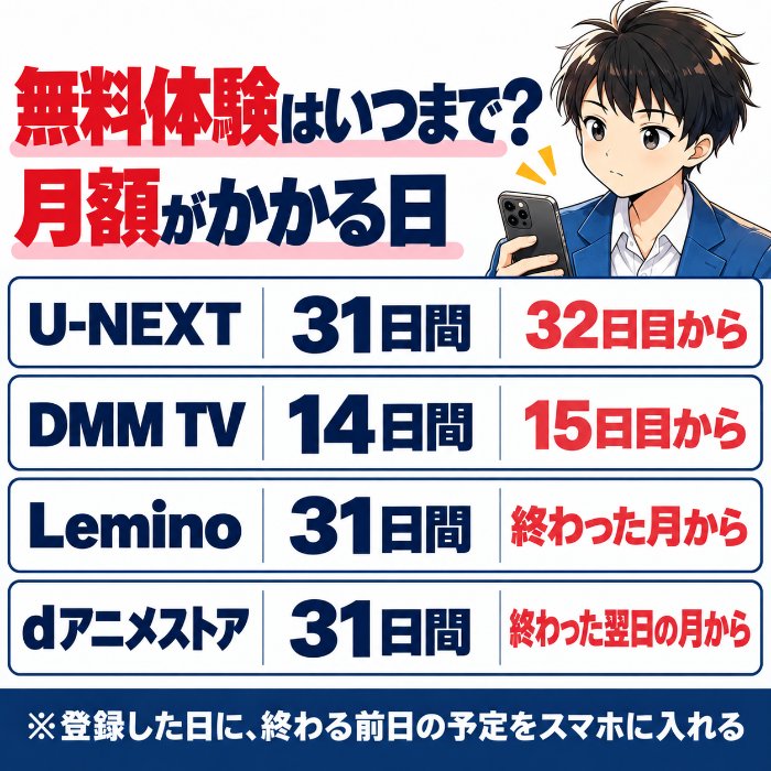 無料期間と月額がかかる日。U-NEXTは31日間で32日目から、DMM TVは14日間で15日目から、Leminoとdアニメストアは31日間で終了翌日が入る月から