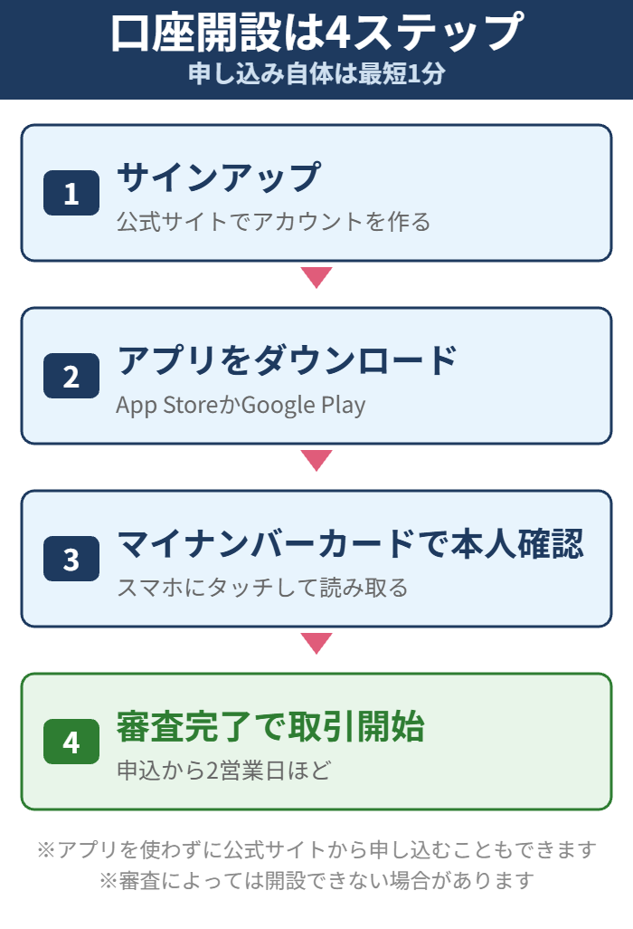 Woodstockの口座開設の手順4ステップの図解