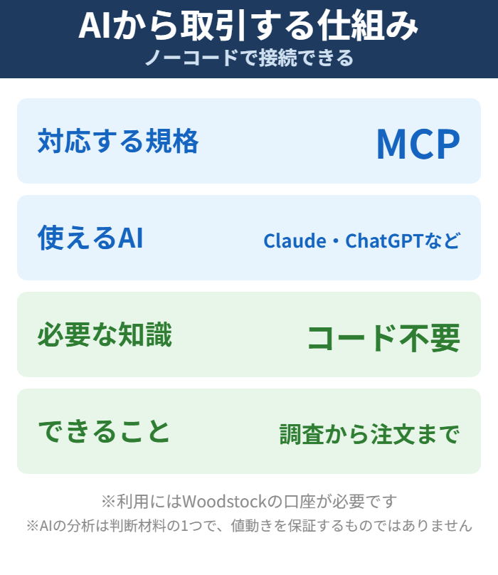 WoodstockがMCPでAIツールと接続できることを示した図解