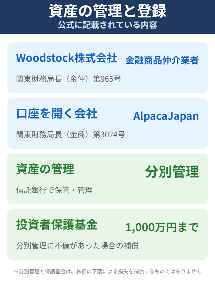 Woodstockの金融商品仲介業者としての登録と分別管理の図解