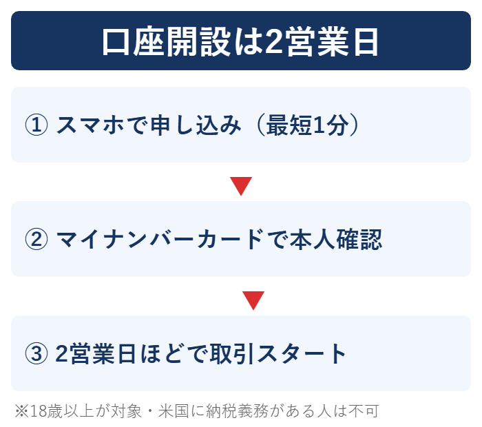 Woodstockの口座開設の流れ