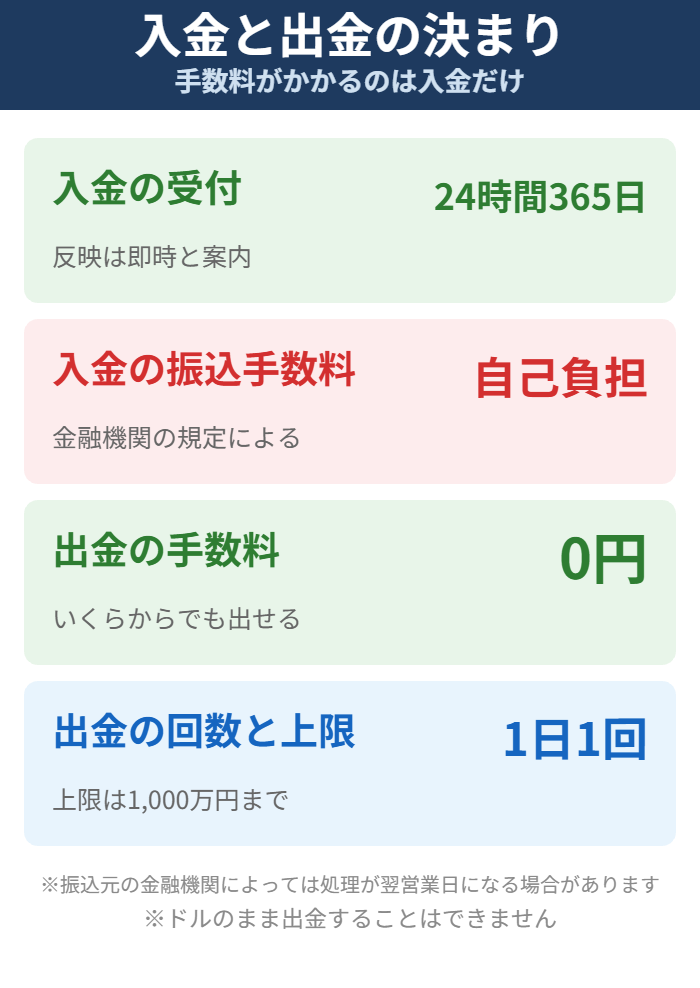 Woodstockの入金と出金にかかる手数料と制限をまとめた図解
