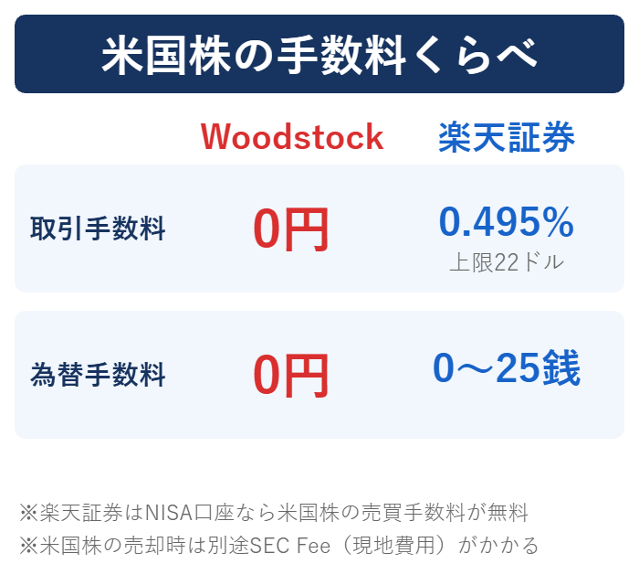 Woodstockと楽天証券の米国株手数料の比較