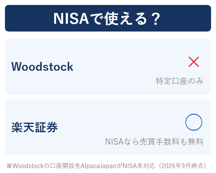 NISAで使えるかどうかの比較