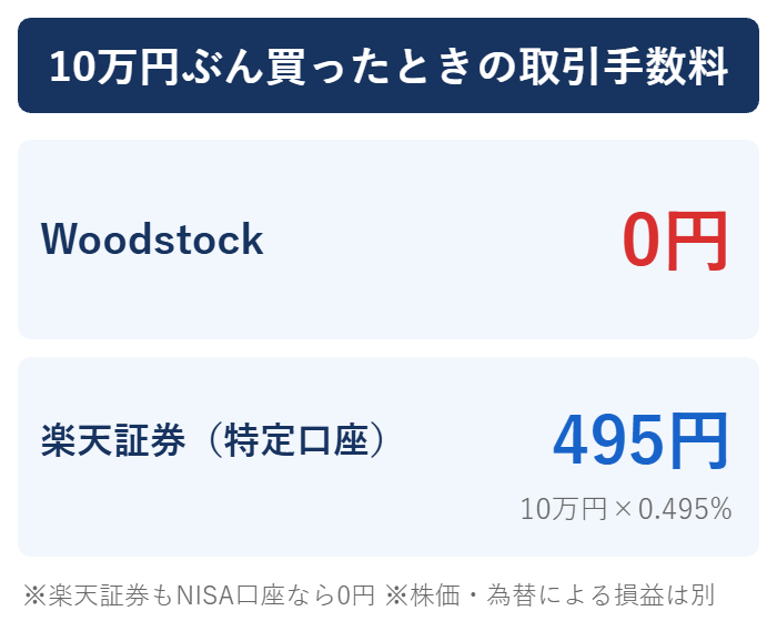 10万円ぶん買ったときの取引手数料の差