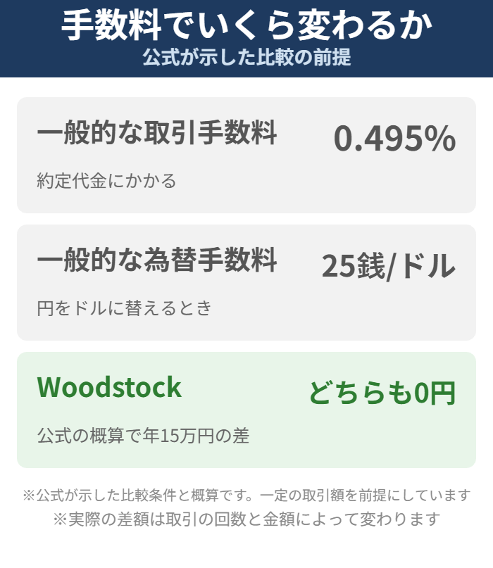 Woodstockと一般的な証券会社の手数料を比べた図解