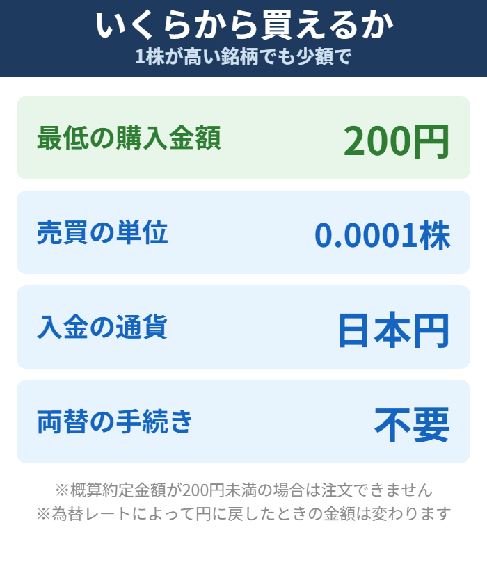 Woodstockで米国株を買うときの最低金額と単位の図解