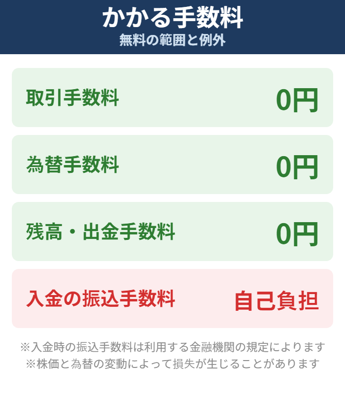 Woodstockでかかる手数料と無料の項目をまとめた図解