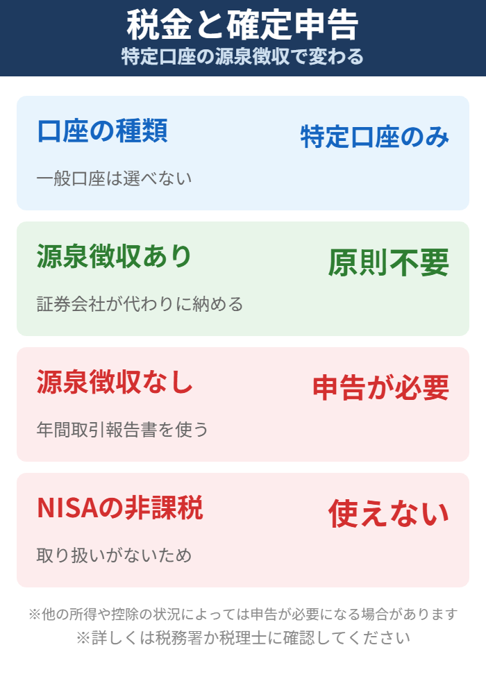 Woodstockの特定口座と確定申告の要否をまとめた図解