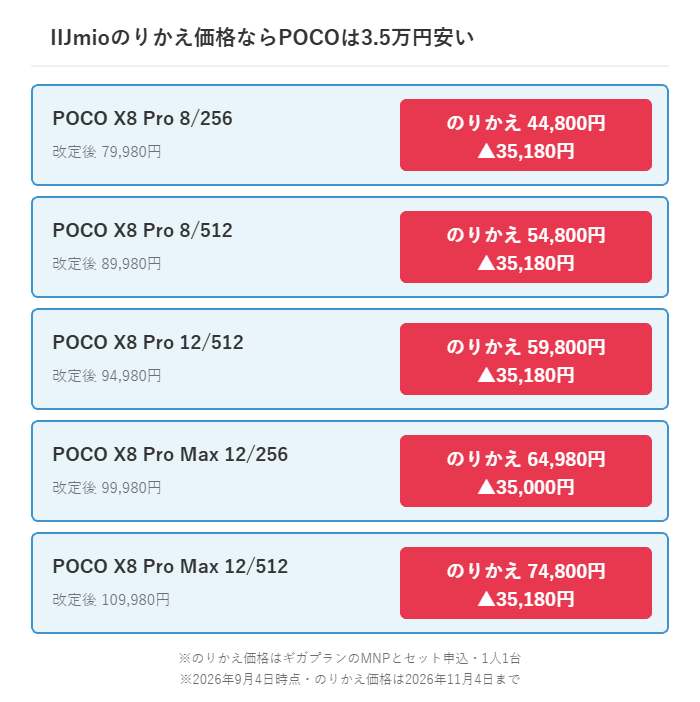 IIJmioのりかえ価格と値上げ後の想定価格を比べた差額の図解(POCO X8 ProとX8 Pro Maxの5モデル)