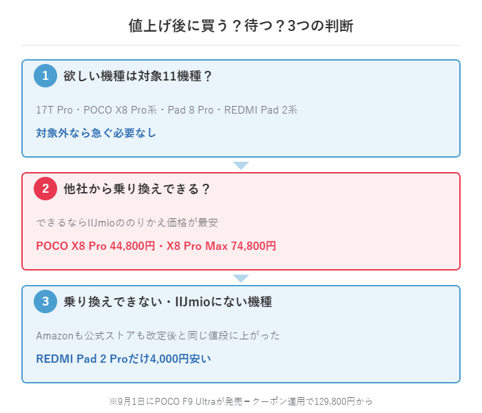 Xiaomiを値上げ後にいま買うか待つかを決める3つの判断ステップの図解