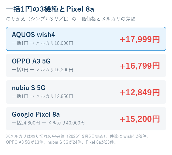 AQUOS wish4・OPPO A3 5G・nubia S 5Gの一括1円とGoogle Pixel 8a 24800円をメルカリ中央値と比べた図