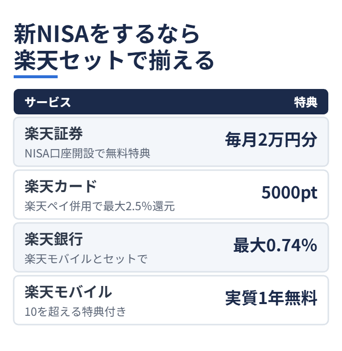 新NISAをするなら楽天セットで揃える