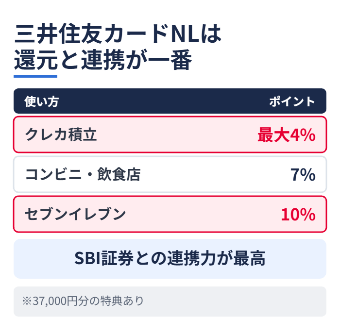 三井住友カードNLは還元と連携が一番