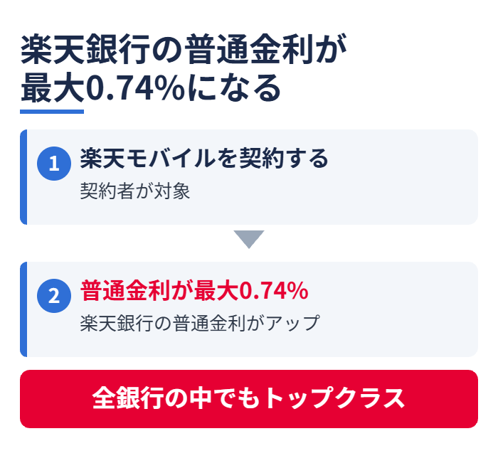 楽天銀行の普通金利が最大0.74%になる