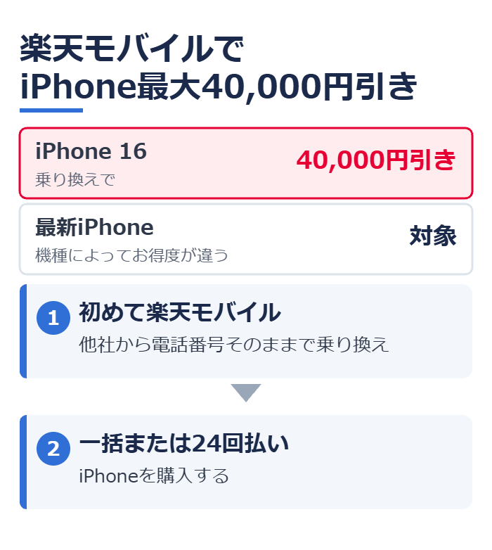 楽天モバイルでiPhone最大40,000円引き