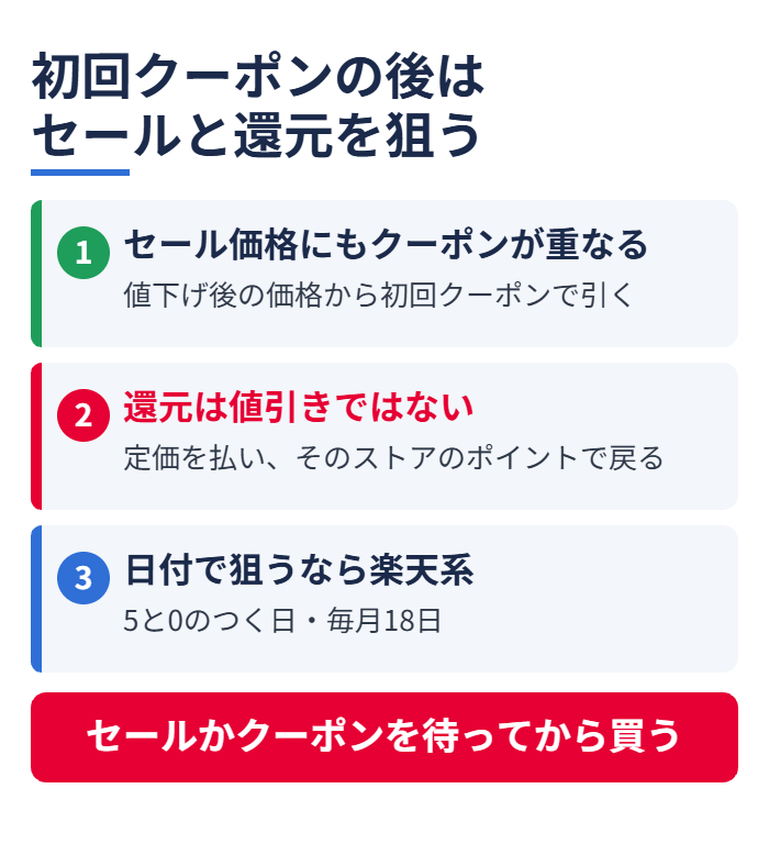 初回クーポンの後はセールと還元を狙う