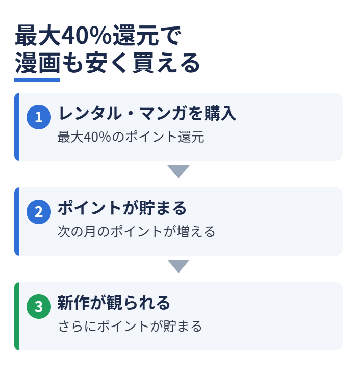 最大40%還元で漫画も安く買える