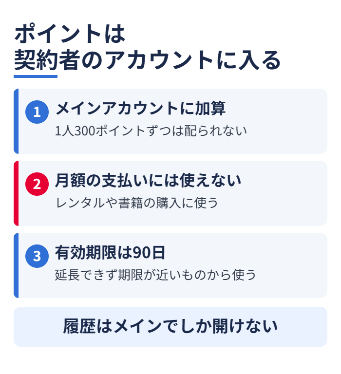 ポイントは契約者のアカウントに入る