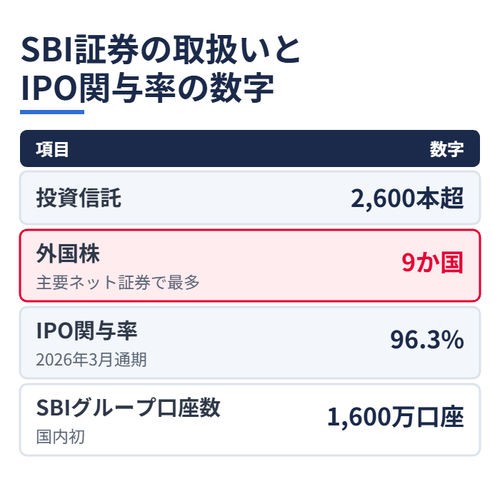 SBI証券の取扱いとIPO関与率の数字