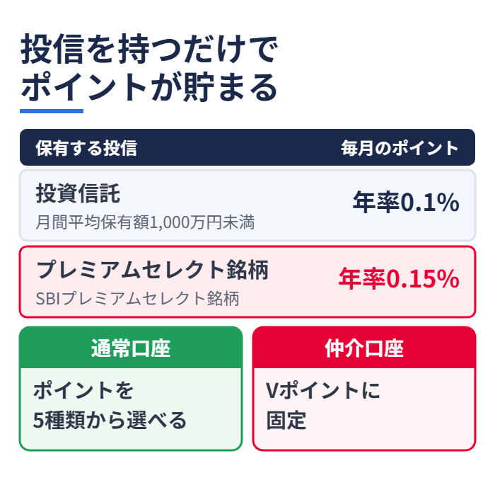 投信を持つだけでポイントが貯まる