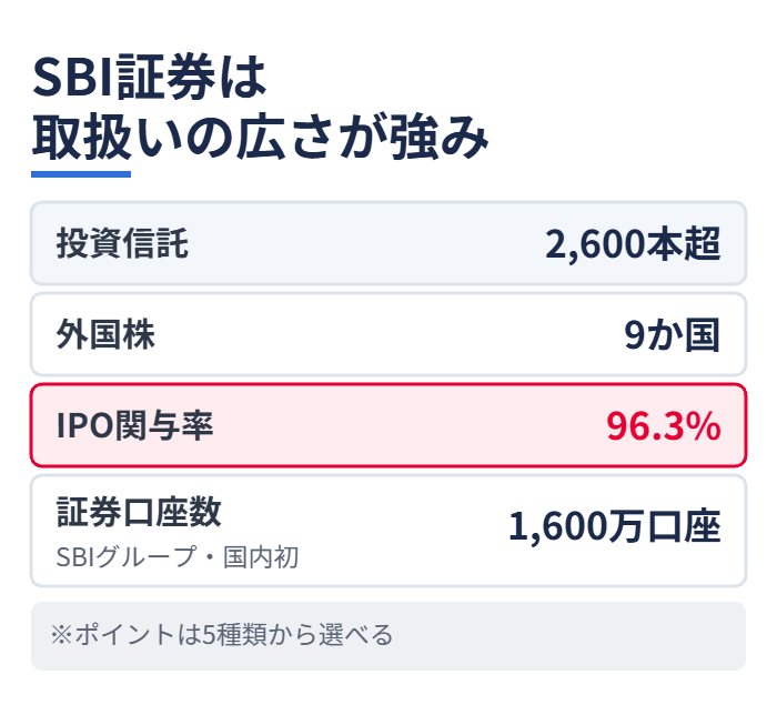 SBI証券は取扱いの広さが強み