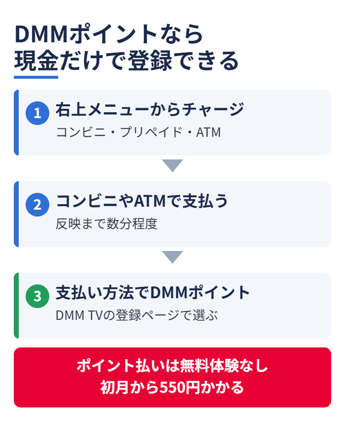 DMMポイントなら現金だけで登録できる