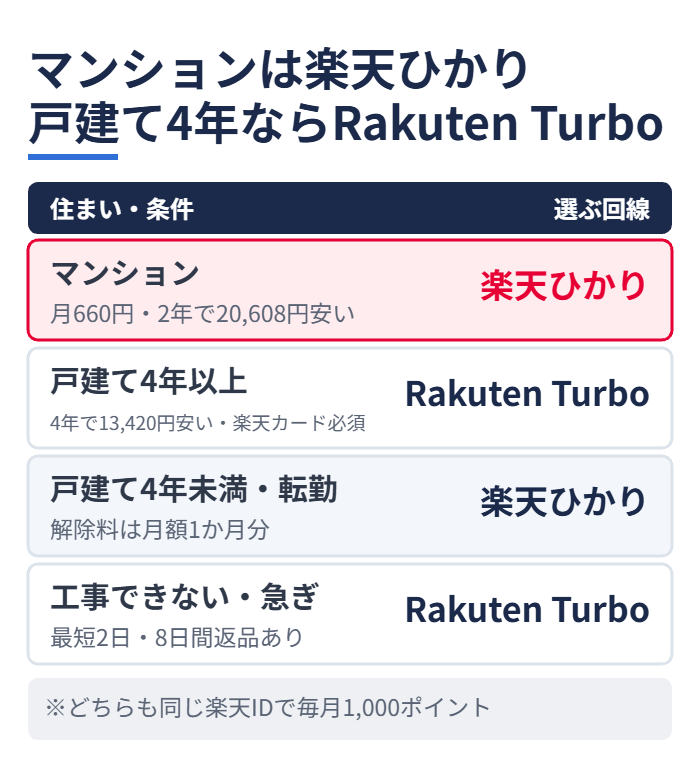マンションは楽天ひかり戸建て4年ならRakuten Turbo