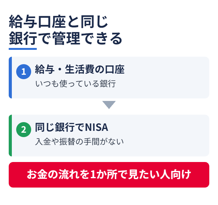 給与口座と同じ銀行で管理できる
