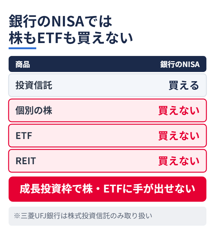 銀行のNISAでは株もETFも買えない