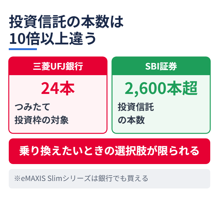 投資信託の本数は10倍以上違う