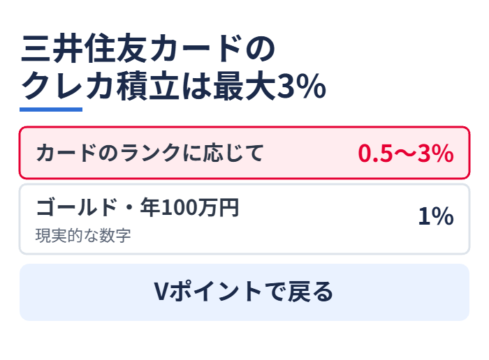 三井住友カードのクレカ積立は最大3%