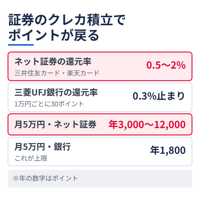 証券のクレカ積立でポイントが戻る