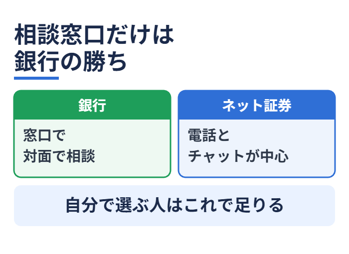 相談窓口だけは銀行の勝ち