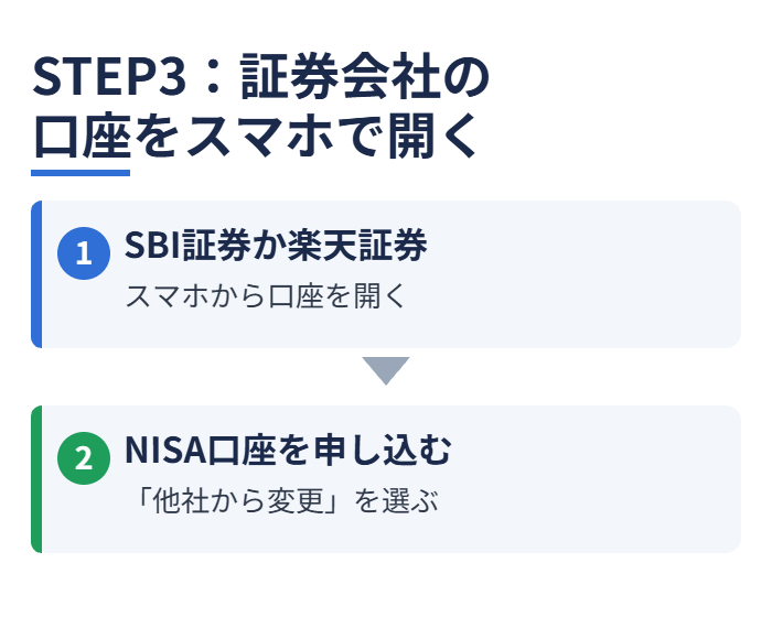 STEP3:証券会社の口座をスマホで開く
