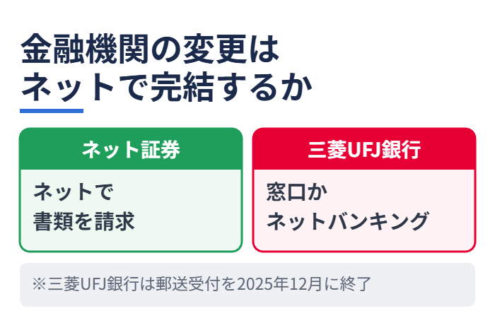 金融機関の変更はネットで完結するか