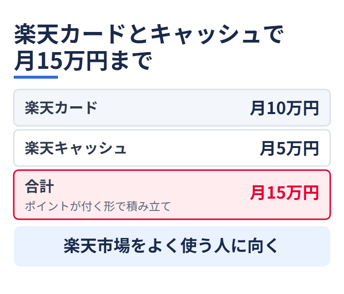 楽天カードとキャッシュで月15万円まで