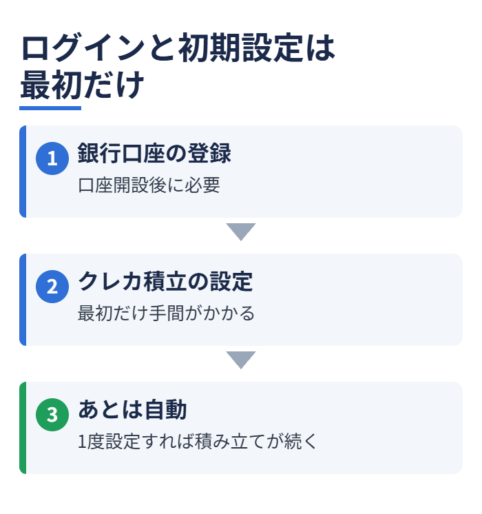 ログインと初期設定は最初だけ