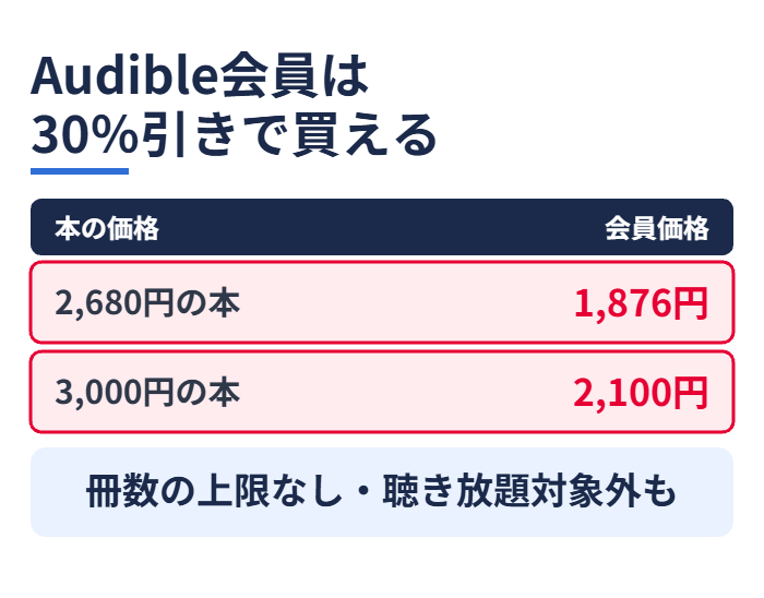 Audible会員は30%引きで買える