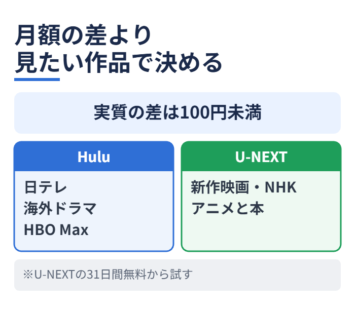 月額の差より見たい作品で決める