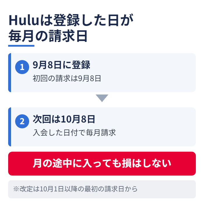 Huluは登録した日が毎月の請求日