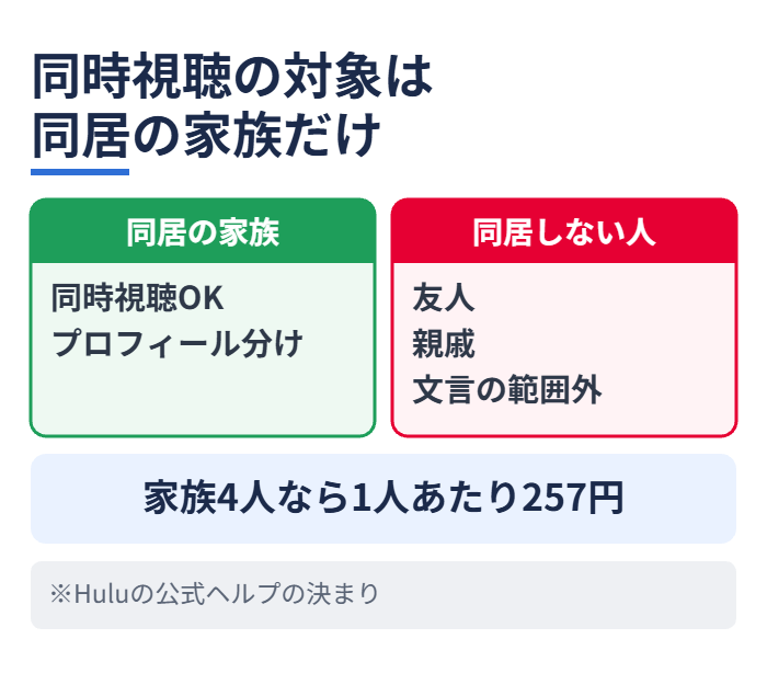 同時視聴の対象は同居の家族だけ