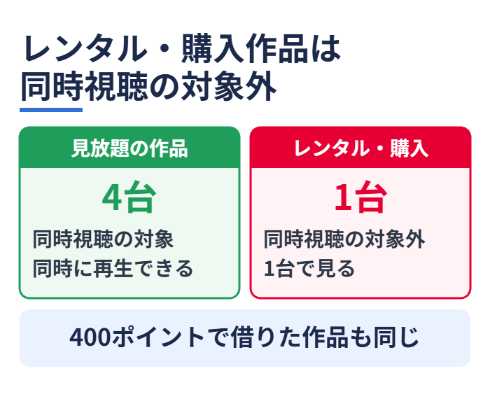 レンタル・購入作品は同時視聴の対象外