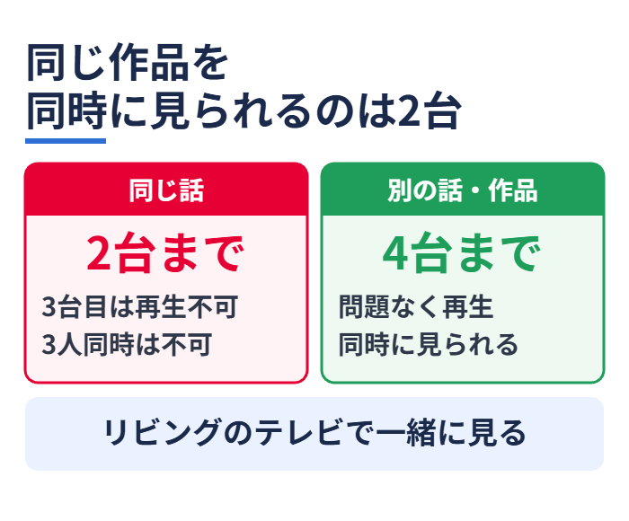 同じ作品を同時に見られるのは2台